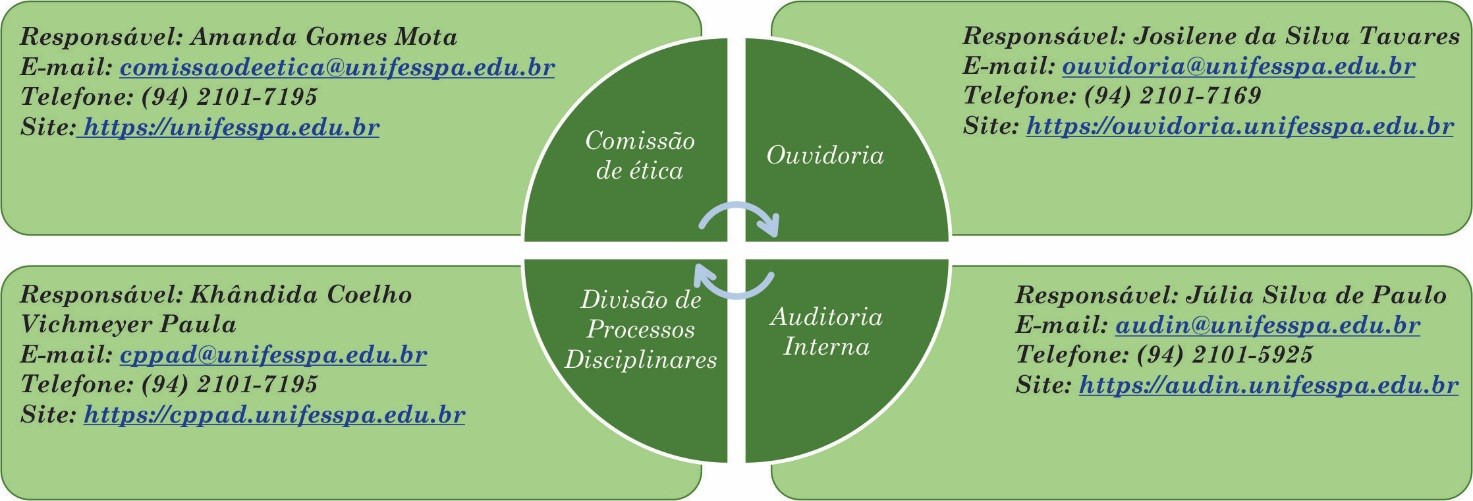 Responsáveis e contatos